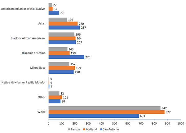 This bar graph compares the number of proposed presenters by race and ethnicity compared to accepted presenters. 190 accepted presenters and 372 proposed presenters identify as mixed race. 90 accepted presenters and 184 proposed presenters identify as 'other' race not identified here. 683 accepted presenters and 1,911 proposed presenters identify as white, 7 accepted presenters and 12 proposed presenters identify as Native Hawaiian or Pacific Islander, 270 accepted presenters and 447 proposed presenters identify as Hispanic or Latino, 207 accepted presenters and 402 proposed presenters identify as Black or African American, 237 accepted presenters and 427 proposed presenters identify as Asian, 79 accepted presenters and 133 proposed presenters identify as American Indian or Alaska Native
