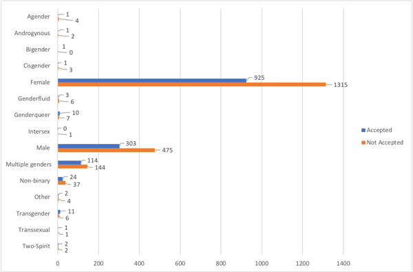 This bar graph compares the number of nonaccepted presenters to accepted presenters. 4 nonaccepted presenters and 1 accepted presenter identified as agender. 2 nonaccepted presenters and 1 accepted presenter identified as androgynous. 0 nonaccepted presenter and 1 accepted presenter identified as bigender. 3 nonaccepted presenters and 1 accepted presenter identified as cisgender. 1,315 nonaccepted presenters and 925 accepted presenters identified as female. 6 nonaccepted presenters and 3 accepted presenters identified as genderfluid. 7 nonaccepted presenters and 10 accepted presenters identified as genderqueer. 1 nonaccepted presenter and 0 accepted presenters identified as intersex. 475 nonaccepted presenters and 303 accepted presenters identified as male. 37 nonaccepted presenters and 24 accepted presenters identified as non-binary. 6 nonaccepted presenters and 11 accepted presenters identified as transgender. 1 nonaccepted presenter and 1 accepted presenter identified as transsexual. 2 nonaccepted presenters and 2 accepted presenters identified as two-spirit. 4 nonaccepted presenters and 2 accepted presenters identified as another gender not identified here. 144 nonaccepted presenters and 114 accepted presenters identified as multiple genders.