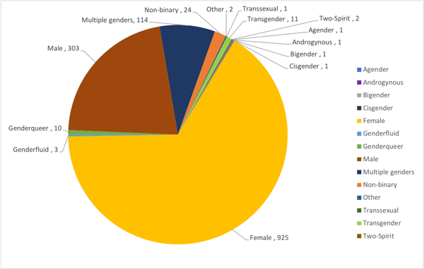 This pie graph shows the number of AWP presenters who identified their gender. The chart shows that 1 presenter identifies as agender, 1 as androgynous, 1 as bigender, 1 as cisgender, 925 as female, 3 as genderfluid, 10 as genderqueer, 303 as male, 24 as nonbinary, 1 as transsexual, 11 as transgender, 2 as Two-Spirit. 2 presenters chose another gender not identified here. 114 presenters identified as multiple genders.