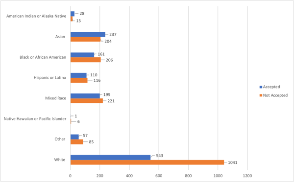 This bar graph shows data for accepted and not accepted presenters that identified by race and ethnicity in 2023. 28 accepted presenters and 15 not accepted presenters identified as American Indian or Alaska Native. 237 accepted presenters and 204 not accepted presenters identified as Asian. 161 accepted presenters and 206 not accepted presenters identified as Black or African American. 110 accepted presenters and 116 not accepted presenters identified as Hispanic or Latino. 199 accepted presenters and 221 not accepted presenters identified as mixed race. 1 accepted presenter and 6 not accepted presenters identified as Native Hawaiian or Pacific Islander. 543 accepted presenters and 1,041 not accepted presenters identified as white. 57 accepted presenters and 85 not accepted presenters identified as another race or ethnicity not specified here.