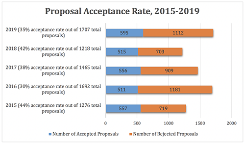 This bar graph shows the acceptance rate of proposals to the conference from 2015 to 2019. In 2015, 557 out of 1276 proposals were accepted, creating an acceptance rate of 44%. In 2016, 511 out of 1692 proposals were accepted, creating an acceptance rate of 30%. In 2017, 556 out of 1465 proposals were accepted, creating an acceptance rate of 38%. In 2018, 515 out of 1218 proposals were accepted, creating an acceptance rate of 42%. In 2019, 595 out of 1707 proposals were accepted, creating an acceptance rate of 35%.
